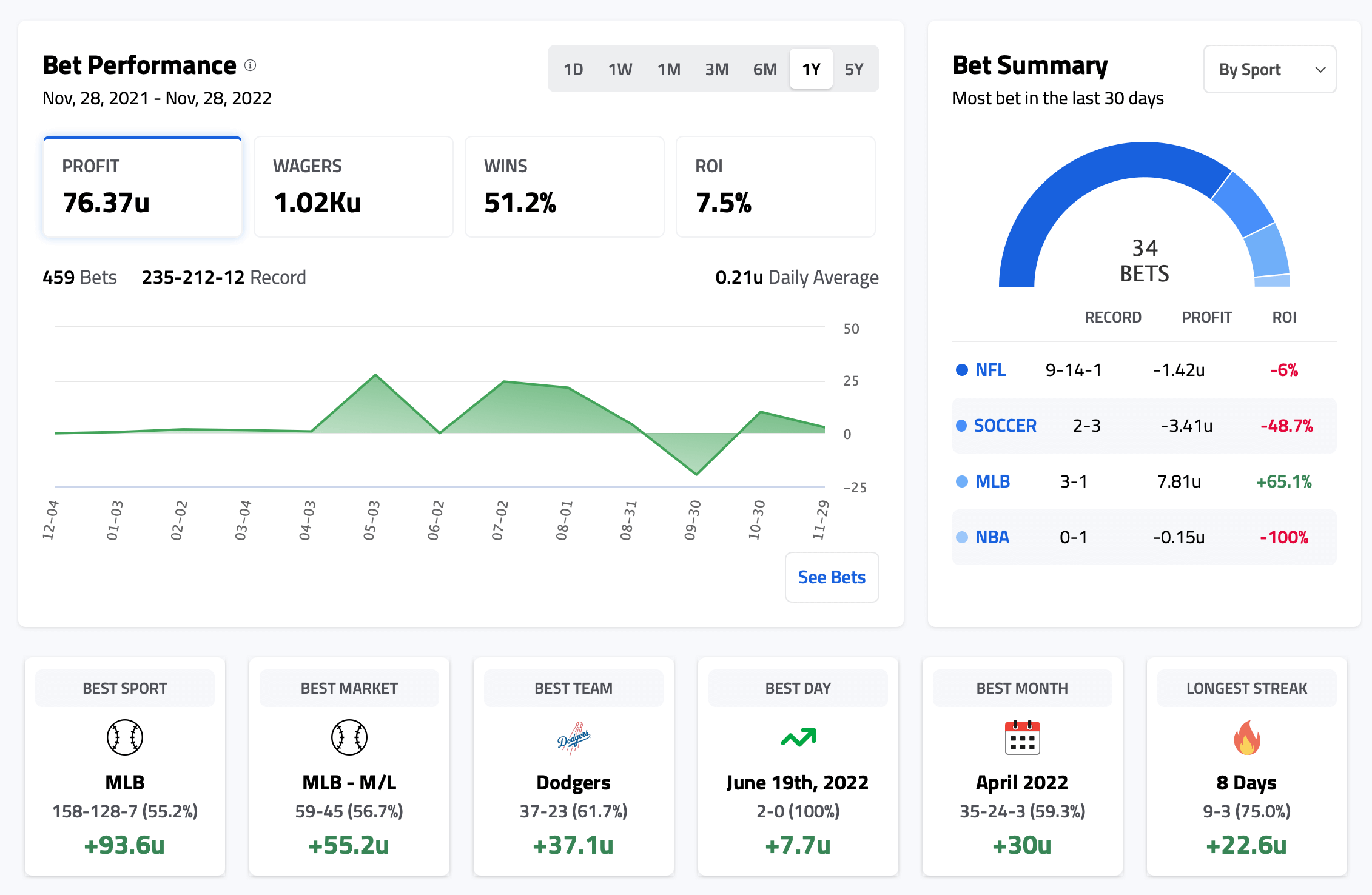 Bet Tracking Analysis