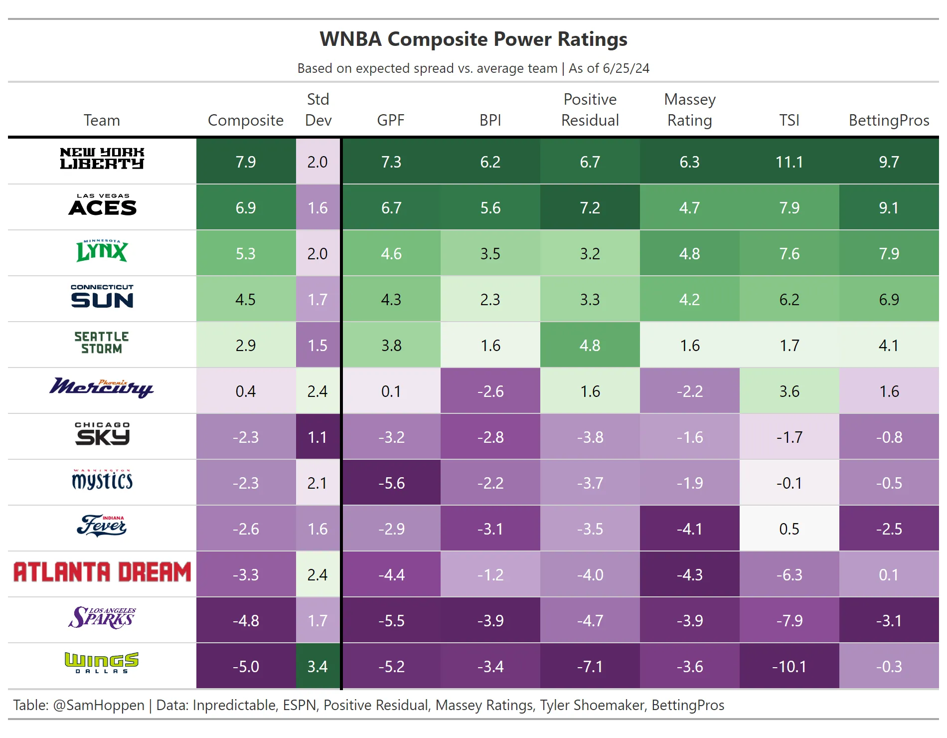 wnba-composite-power-rankings-2024-bettingpros