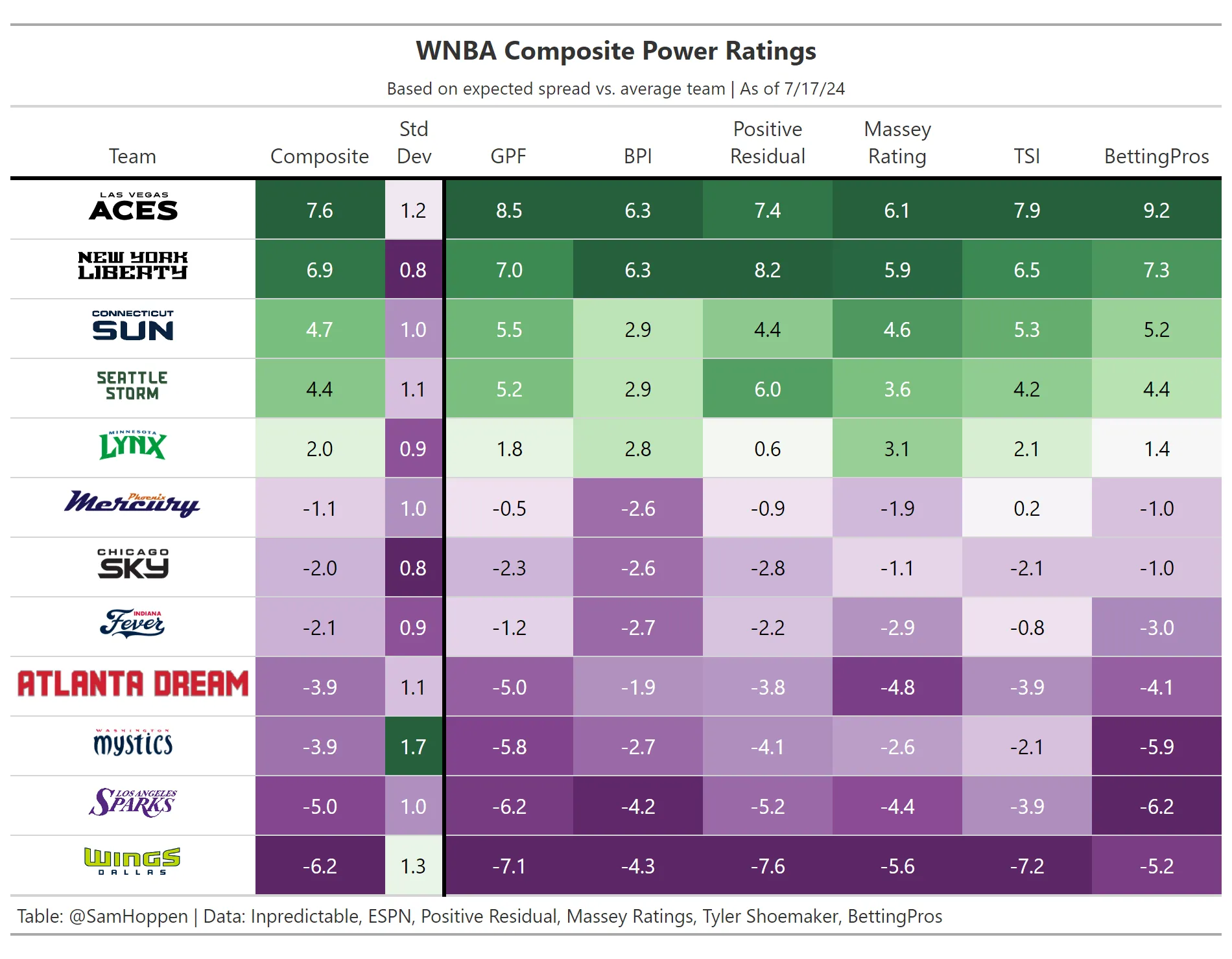 WNBA Composite Power Rankings (2024) | BettingPros