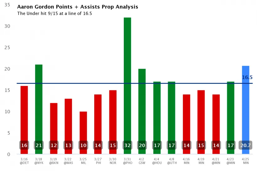 aaron-gordon-points-+-assists-prop-analysis