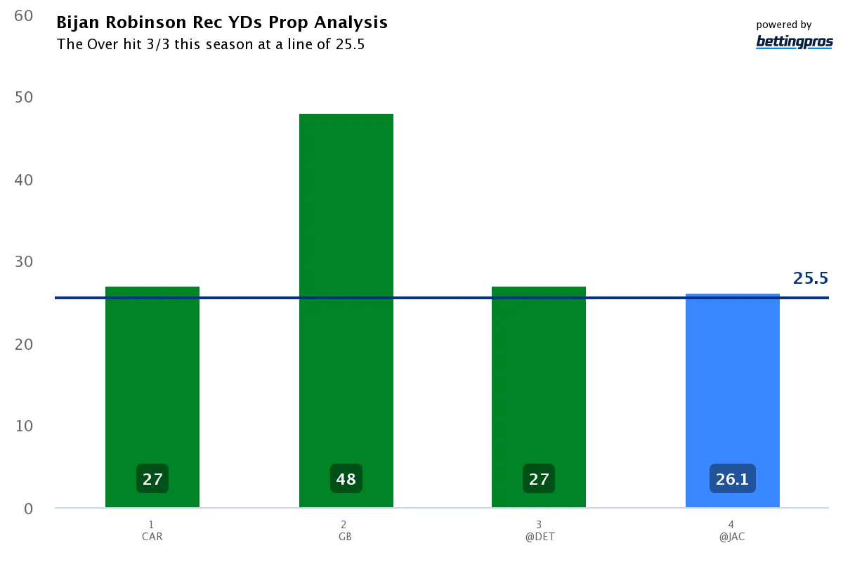 Bijan Robinson Rec YDs Prop