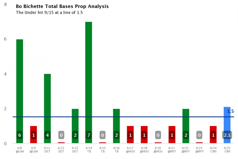 bo-bichette-total-bases-prop-analysis