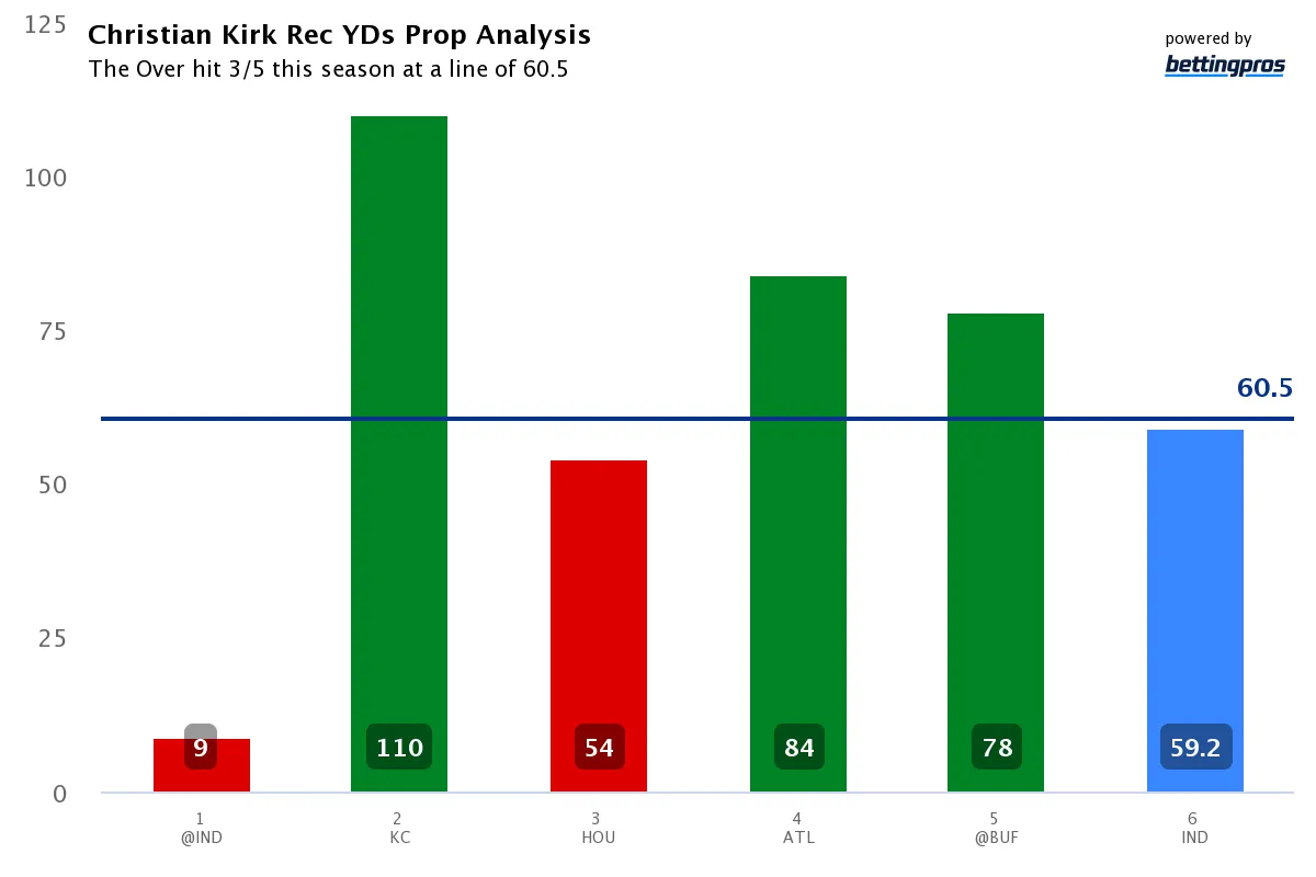 Christian Kirk Rec YDs Prop