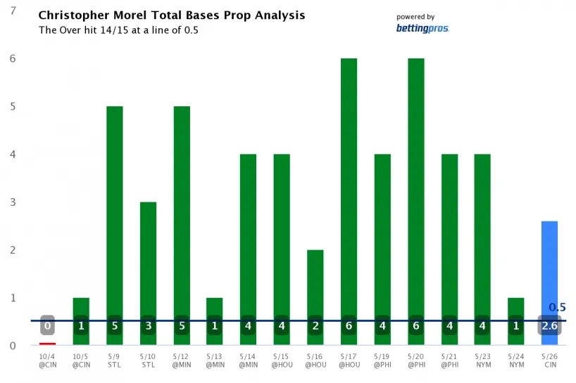 christopher-morel-total-bases-prop-analysis