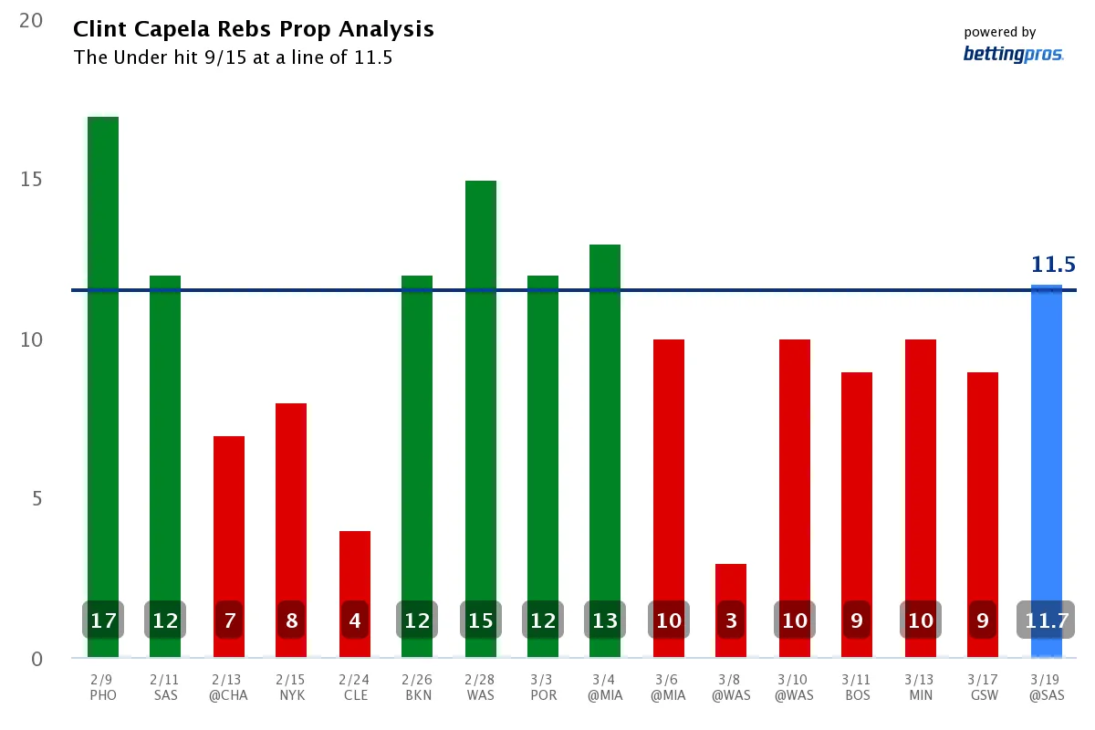 Clint Capela Rebs Prop