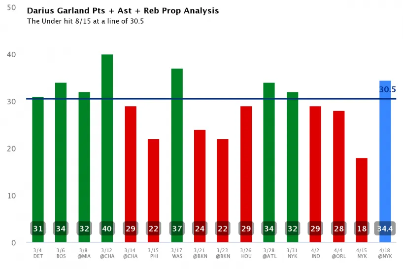 darius-garland-pts-+-ast-+-reb-prop-analysis
