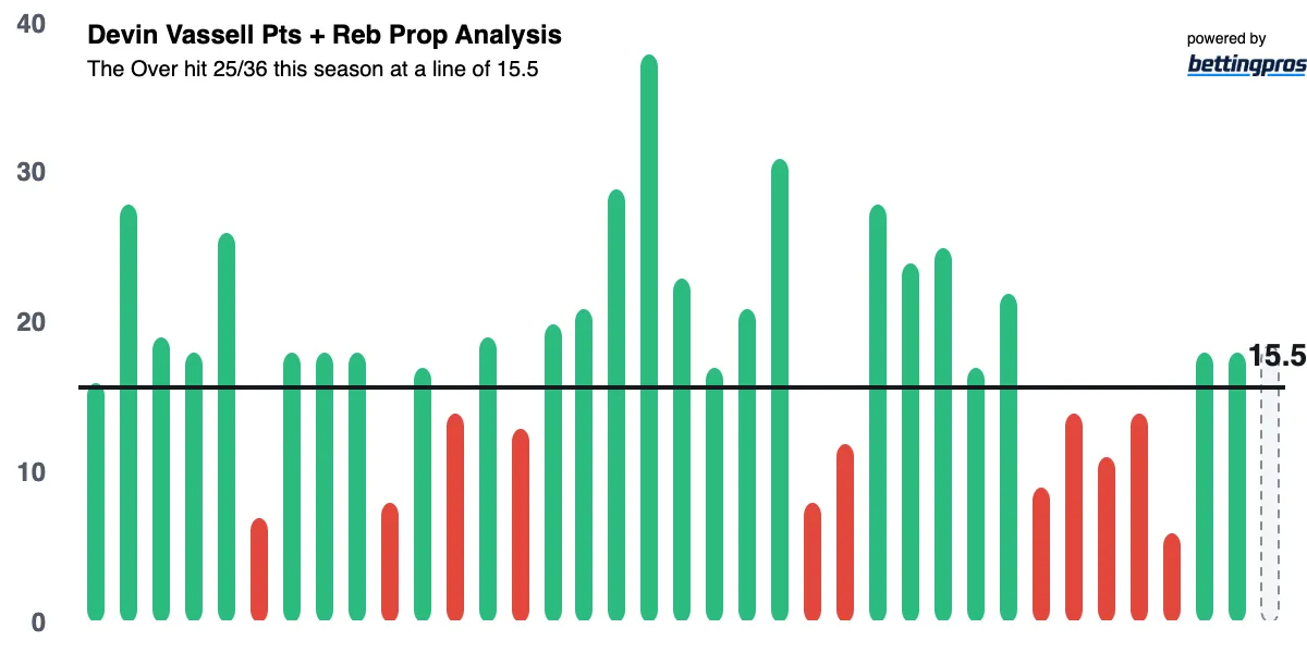 devin vassell points + rebounds prop