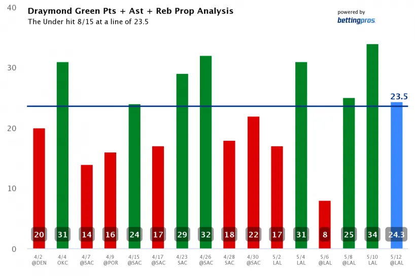 Draymond Green State Prop Analysis