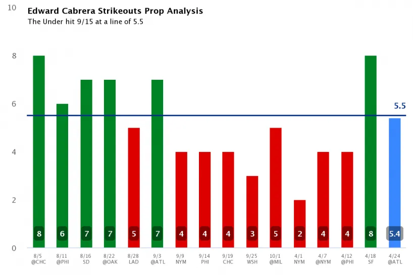 edward-cabrera-strikeouts-prop-analysis