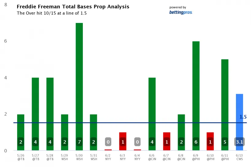 freddie-freeman-total-bases-prop-analysis (1)