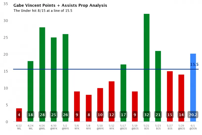 gabe-vincent-points-+-assists-prop-analysis