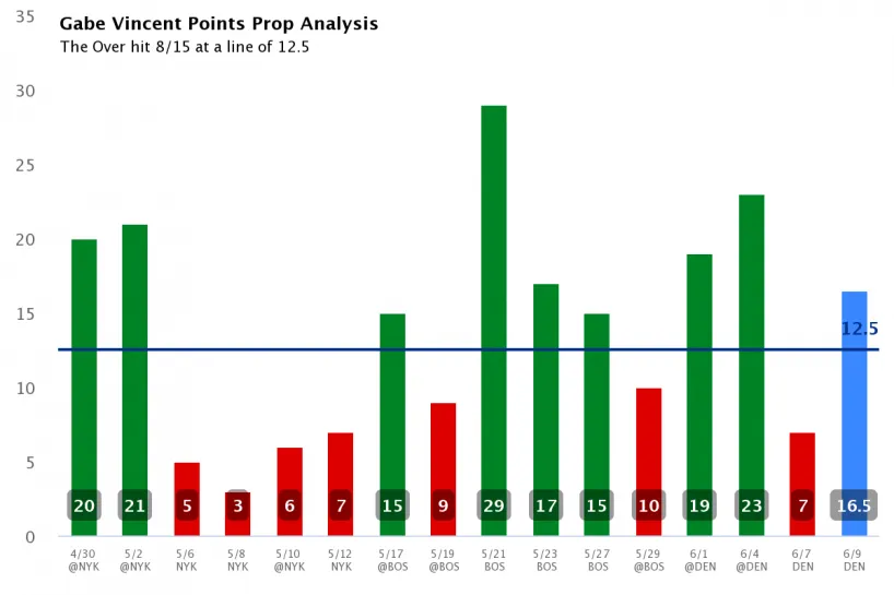 gabe-vincent-points-prop-analysis