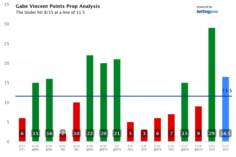 gabe-vincent-points-prop-analysis