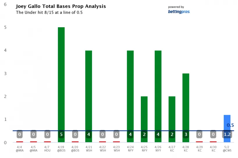 joey-gallo-total-bases-prop-analysis