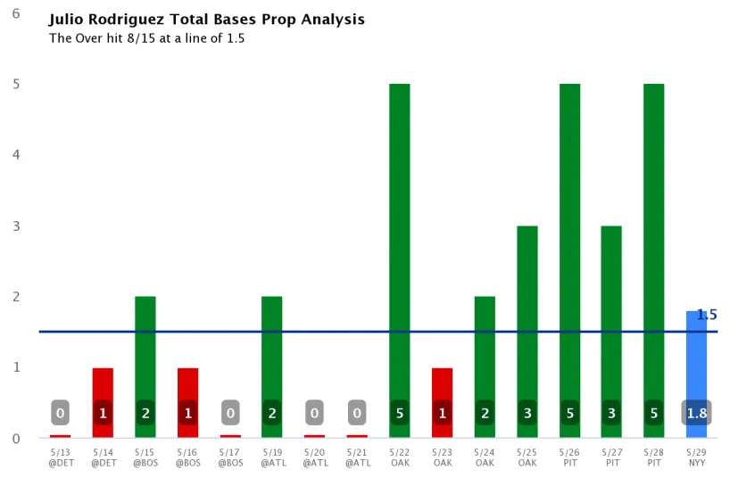 julio-rodriguez-total-bases-prop-analysis