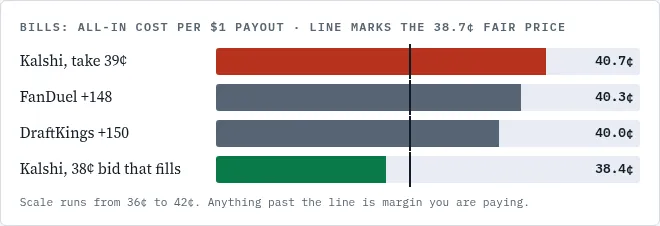 Bills all-in cost per $1 payout against a 38.7-cent fair price: Kalshi take 40.7 cents, FanDuel 40.3, DraftKings 40.0, Kalshi filled bid 38.4