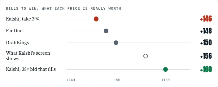 Bills real odds: Kalshi take 39 cents +146, FanDuel +148, DraftKings +150, Kalshi screen +156, Kalshi 38-cent filled bid +160