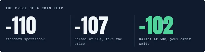 A coin flip costs -110 at a standard sportsbook, -107 on Kalshi when taking a 50-cent price, and -102 when your order waits