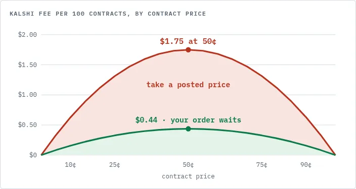 Kalshi fee per 100 contracts by contract price, peaking at $1.75 at 50 cents to take a price and $0.44 when your order waits