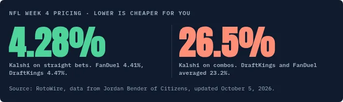 NFL Week 4 pricing: Kalshi 4.28% on straight bets vs FanDuel 4.41% and DraftKings 4.47%; Kalshi 26.5% on combos vs 23.2% sportsbook average