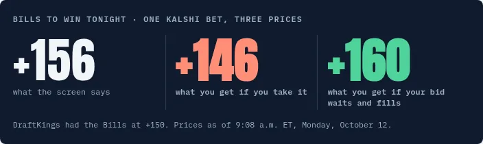 Kalshi Bills contract shown at +156 on screen, +146 after the fee when taking the price, and +160 when a bid waits and fills