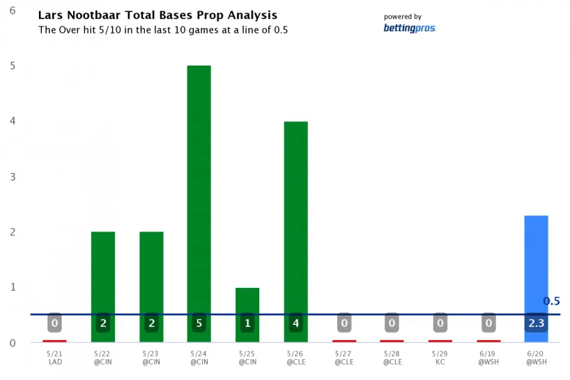 lars-nootbaar-total-bases-prop-analysis (1)