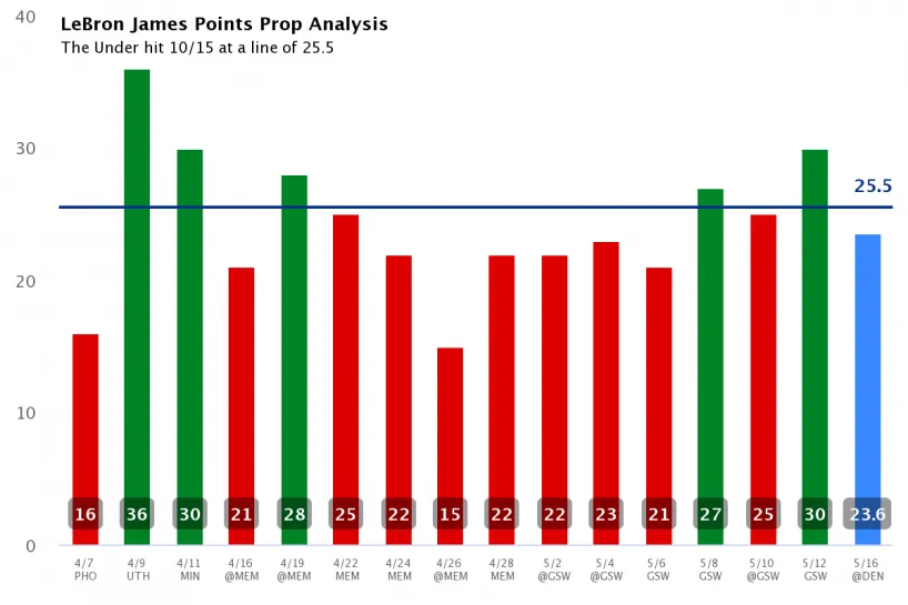 lebron-james-points-prop-analysis