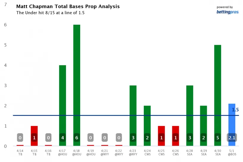 matt-chapman-total-bases-prop-analysis