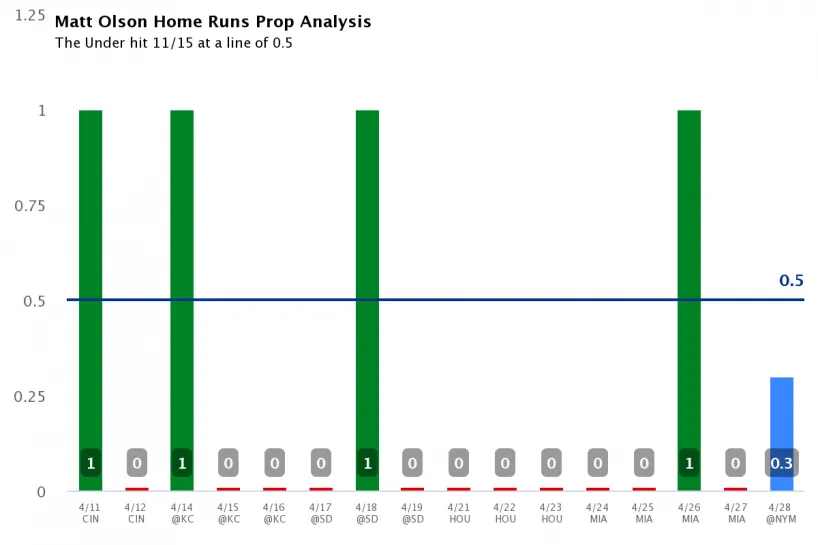 matt-olson-home-runs-prop-analysis