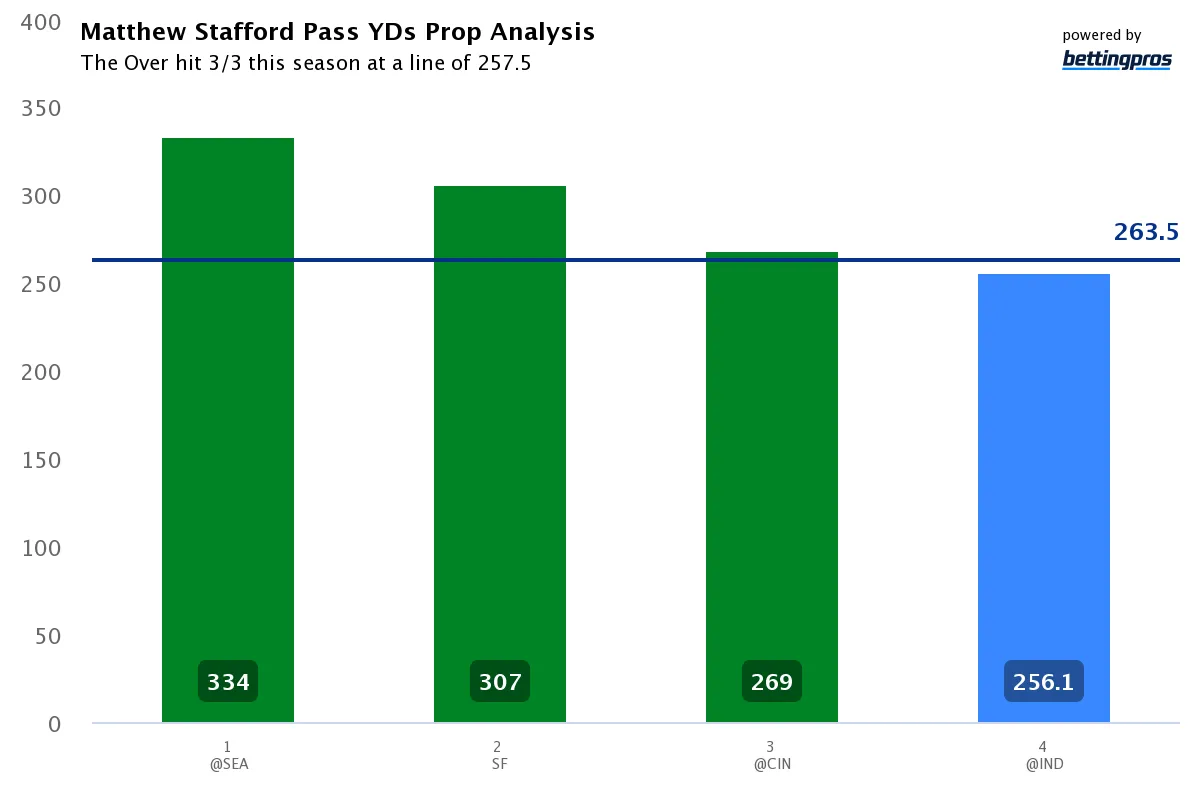 Matthew Stafford Pass YDs Prop