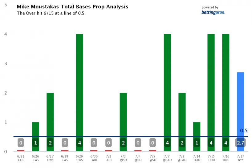 mike-moustakas-total-bases-prop-analysis