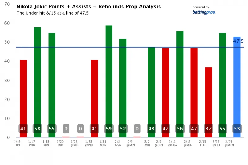 NBA Player Prop Bet Odds, Picks & Predictions Saturday (2/25