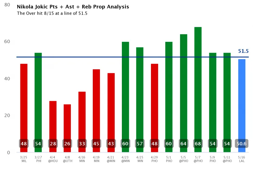 nikola-jokic-pts-+-ast-+-reb-prop-analysis