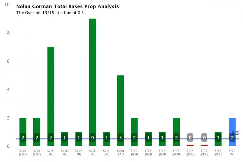 nolan-gorman-total-bases-prop-analysis