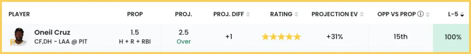 oneil cruz prop bet