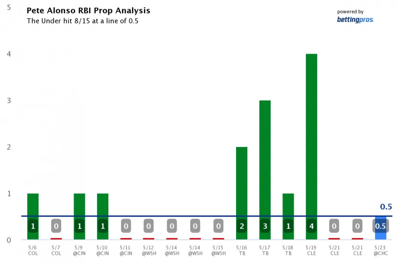 pete-alonso-rbi-prop-analysis