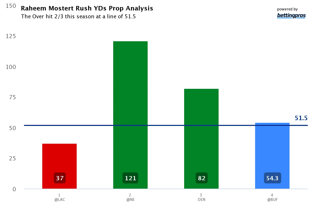 Raheem Mostert Rush YDs Prop