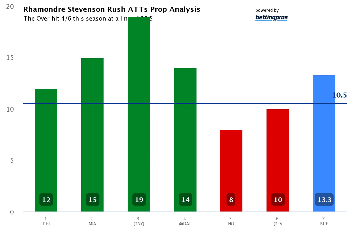 Rhamondre Stevenson Rushing Attempts Prop Analysis