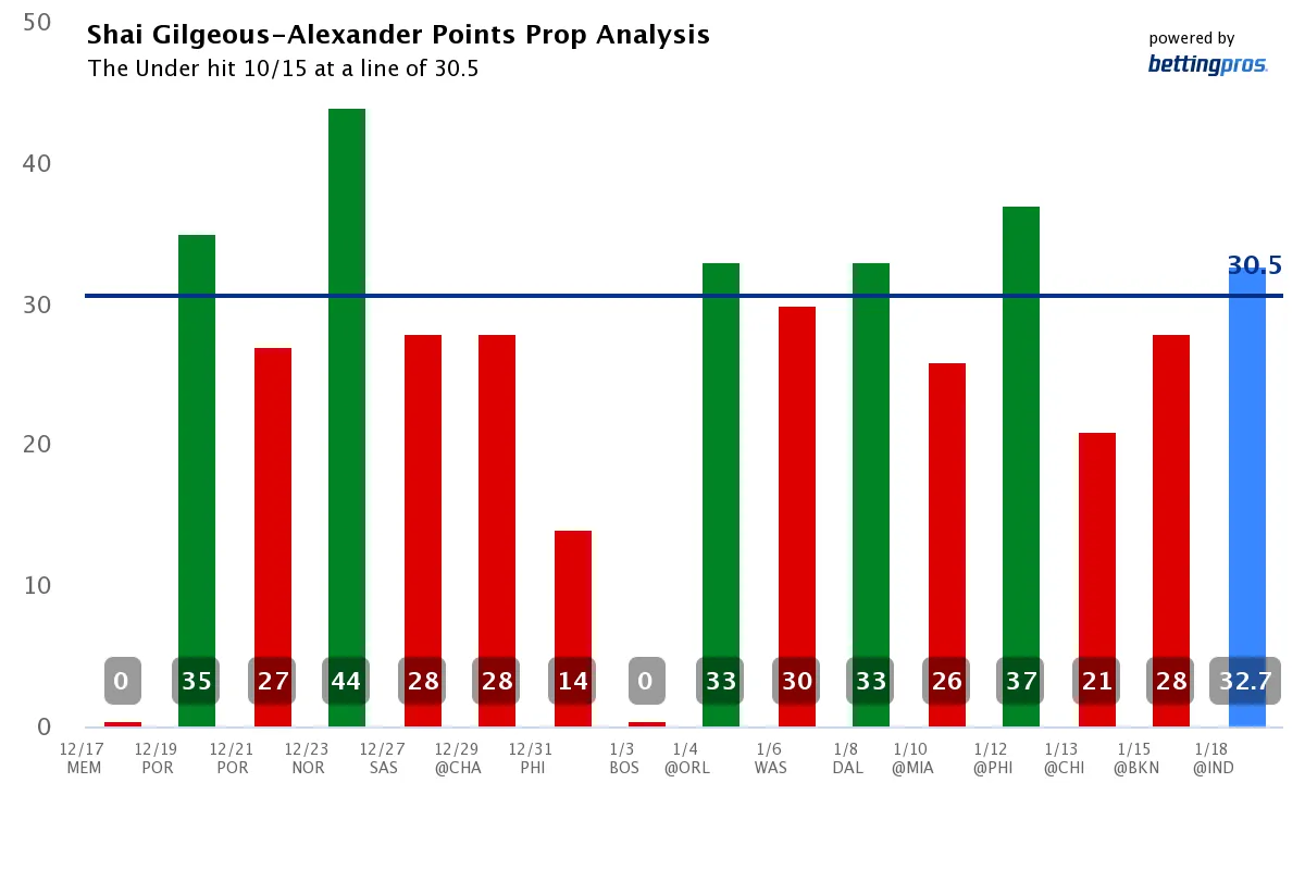 Shai Gilgeous-Alexander Points Prop
