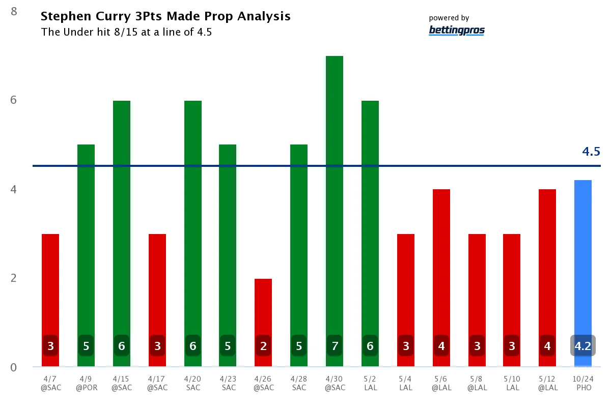 Stephen Curry 3 pointers made prop bet analysis
