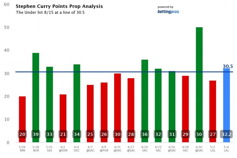 stephen-curry-points-prop-analysis
