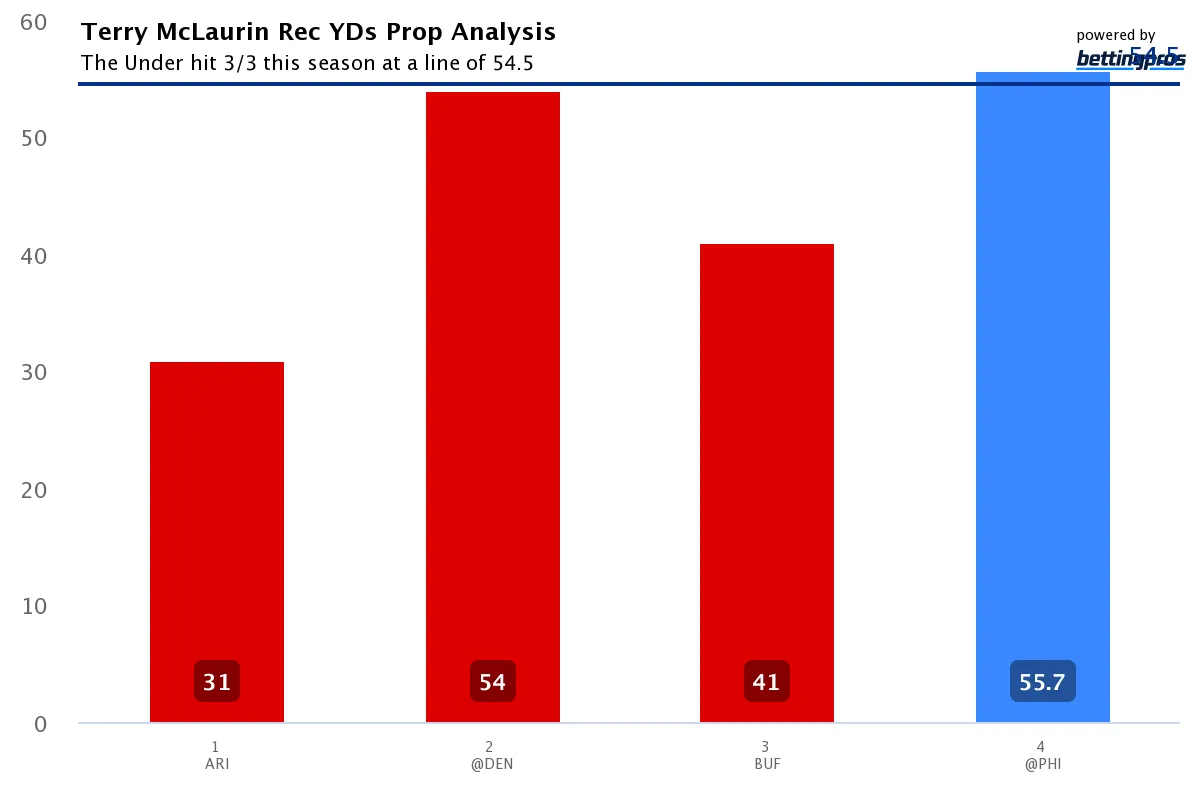 Terry McLaurin Rec YDs Prop